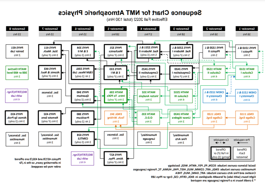 Physics undergraduate flowchart with atmospheric physics option